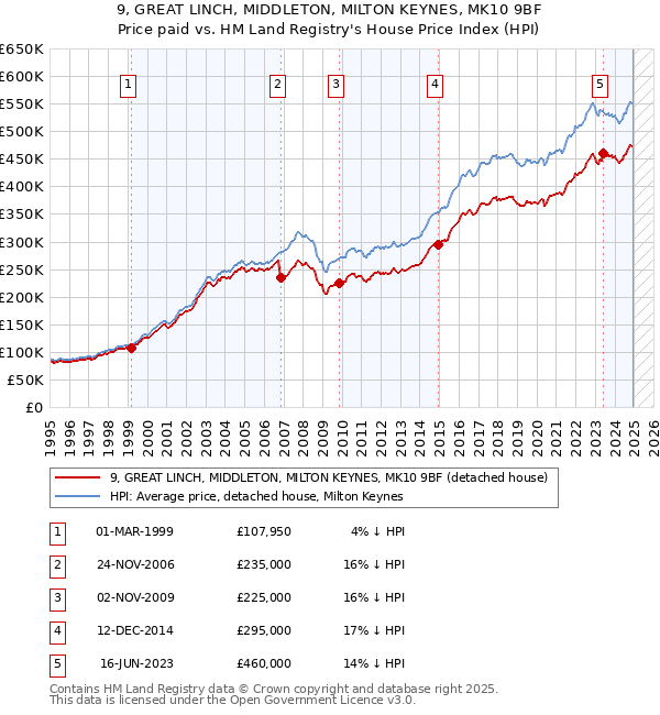 9, GREAT LINCH, MIDDLETON, MILTON KEYNES, MK10 9BF: Price paid vs HM Land Registry's House Price Index