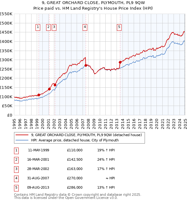 9, GREAT ORCHARD CLOSE, PLYMOUTH, PL9 9QW: Price paid vs HM Land Registry's House Price Index