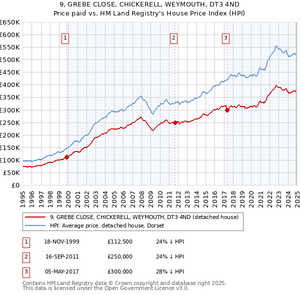 9, GREBE CLOSE, CHICKERELL, WEYMOUTH, DT3 4ND: Price paid vs HM Land Registry's House Price Index