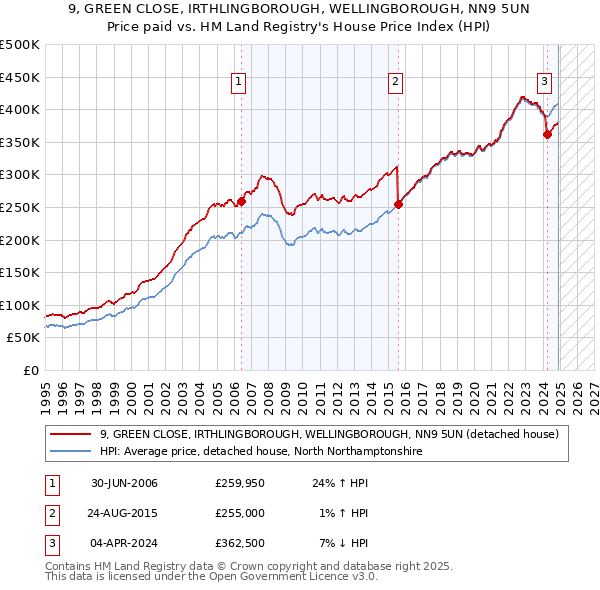 9, GREEN CLOSE, IRTHLINGBOROUGH, WELLINGBOROUGH, NN9 5UN: Price paid vs HM Land Registry's House Price Index