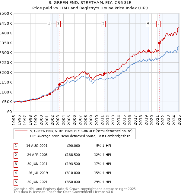 9, GREEN END, STRETHAM, ELY, CB6 3LE: Price paid vs HM Land Registry's House Price Index