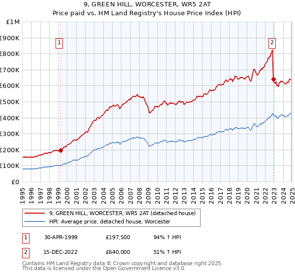 9, GREEN HILL, WORCESTER, WR5 2AT: Price paid vs HM Land Registry's House Price Index