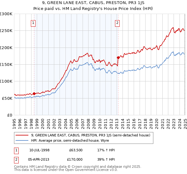 9, GREEN LANE EAST, CABUS, PRESTON, PR3 1JS: Price paid vs HM Land Registry's House Price Index