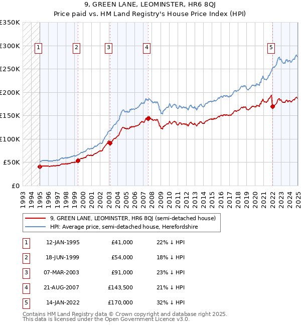 9, GREEN LANE, LEOMINSTER, HR6 8QJ: Price paid vs HM Land Registry's House Price Index