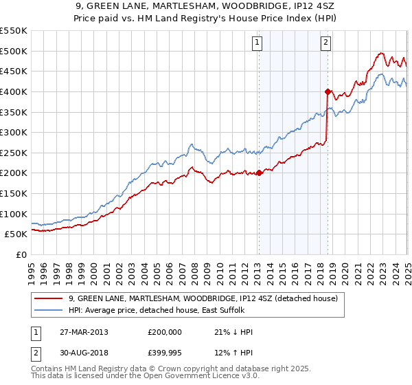 9, GREEN LANE, MARTLESHAM, WOODBRIDGE, IP12 4SZ: Price paid vs HM Land Registry's House Price Index