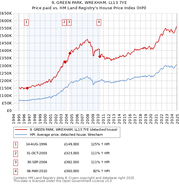 9, GREEN PARK, WREXHAM, LL13 7YE: Price paid vs HM Land Registry's House Price Index