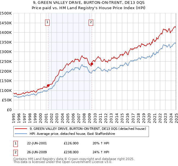 9, GREEN VALLEY DRIVE, BURTON-ON-TRENT, DE13 0QS: Price paid vs HM Land Registry's House Price Index
