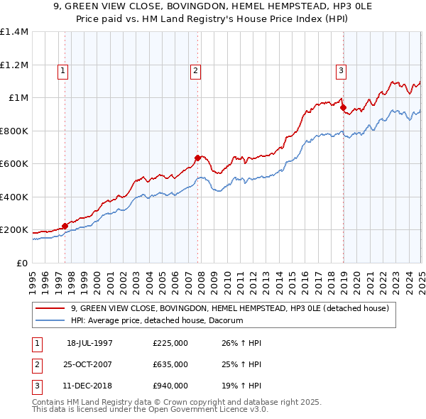 9, GREEN VIEW CLOSE, BOVINGDON, HEMEL HEMPSTEAD, HP3 0LE: Price paid vs HM Land Registry's House Price Index