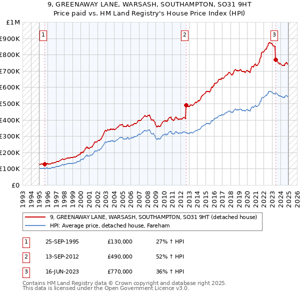 9, GREENAWAY LANE, WARSASH, SOUTHAMPTON, SO31 9HT: Price paid vs HM Land Registry's House Price Index