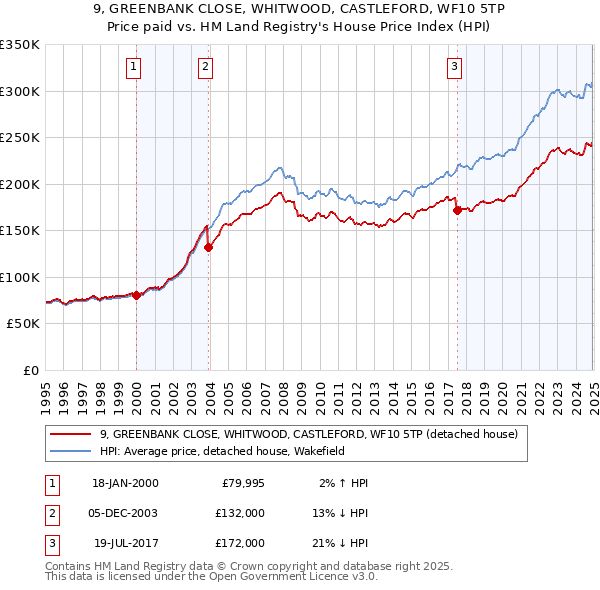 9, GREENBANK CLOSE, WHITWOOD, CASTLEFORD, WF10 5TP: Price paid vs HM Land Registry's House Price Index