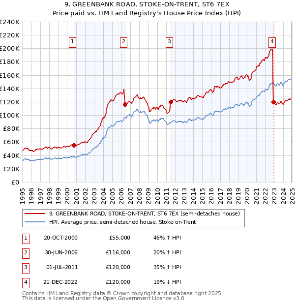 9, GREENBANK ROAD, STOKE-ON-TRENT, ST6 7EX: Price paid vs HM Land Registry's House Price Index