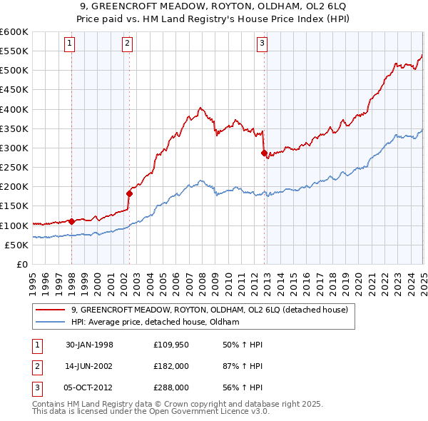 9, GREENCROFT MEADOW, ROYTON, OLDHAM, OL2 6LQ: Price paid vs HM Land Registry's House Price Index