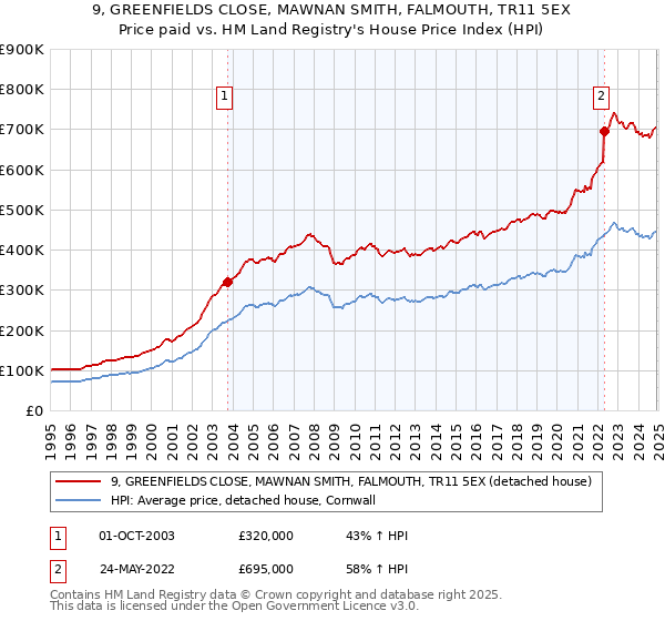 9, GREENFIELDS CLOSE, MAWNAN SMITH, FALMOUTH, TR11 5EX: Price paid vs HM Land Registry's House Price Index