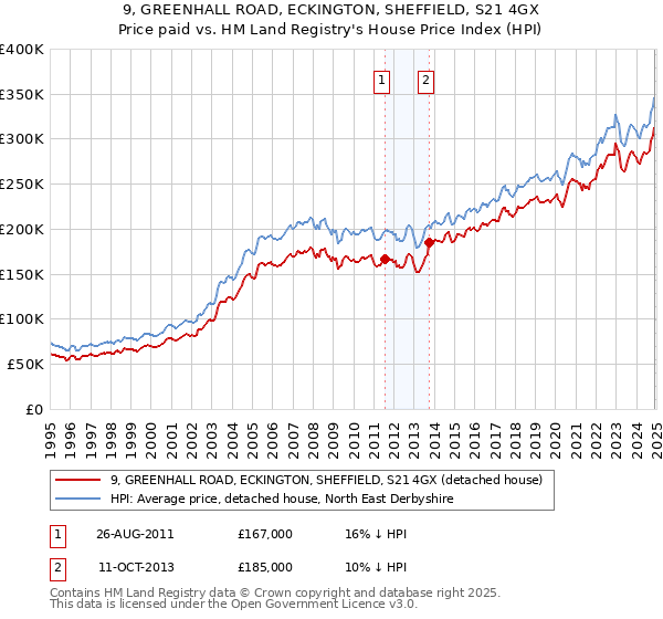 9, GREENHALL ROAD, ECKINGTON, SHEFFIELD, S21 4GX: Price paid vs HM Land Registry's House Price Index
