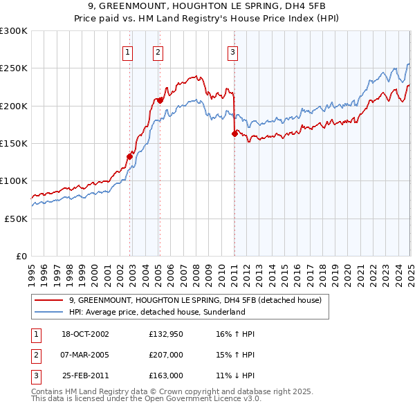 9, GREENMOUNT, HOUGHTON LE SPRING, DH4 5FB: Price paid vs HM Land Registry's House Price Index