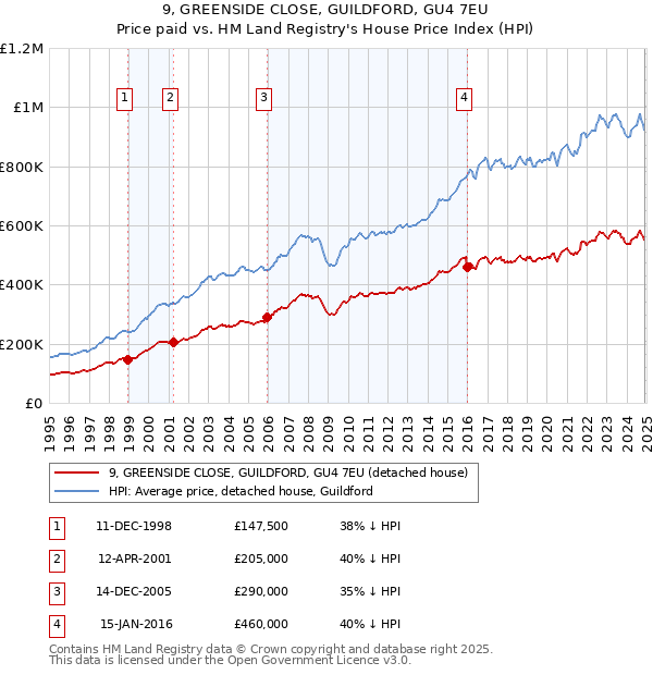 9, GREENSIDE CLOSE, GUILDFORD, GU4 7EU: Price paid vs HM Land Registry's House Price Index