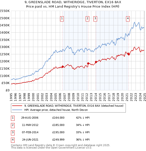 9, GREENSLADE ROAD, WITHERIDGE, TIVERTON, EX16 8AX: Price paid vs HM Land Registry's House Price Index