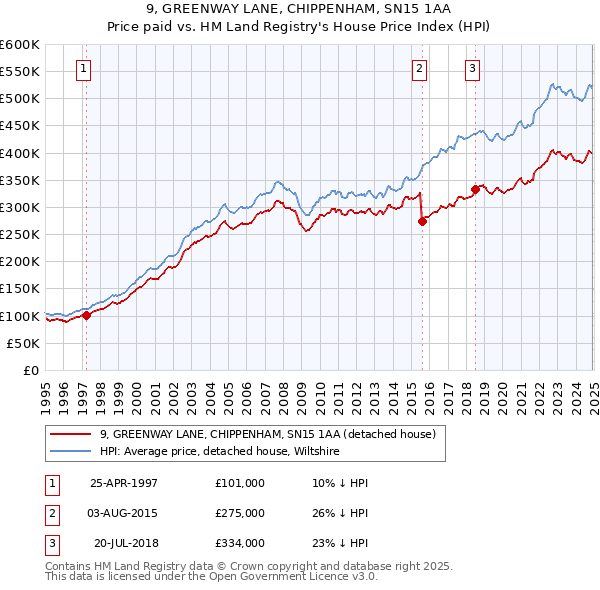 9, GREENWAY LANE, CHIPPENHAM, SN15 1AA: Price paid vs HM Land Registry's House Price Index