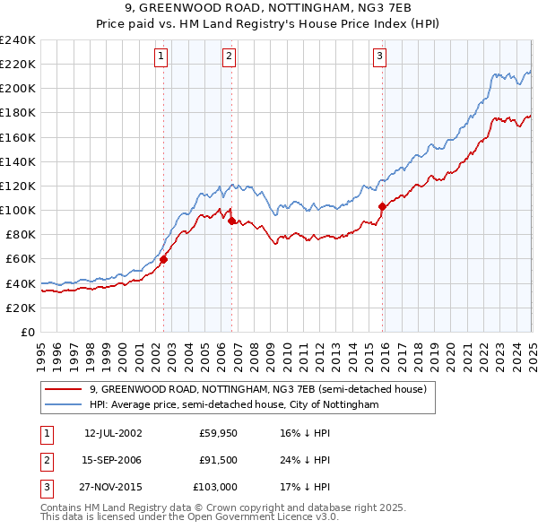 9, GREENWOOD ROAD, NOTTINGHAM, NG3 7EB: Price paid vs HM Land Registry's House Price Index