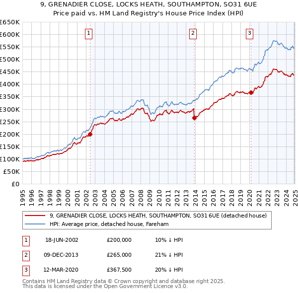 9, GRENADIER CLOSE, LOCKS HEATH, SOUTHAMPTON, SO31 6UE: Price paid vs HM Land Registry's House Price Index
