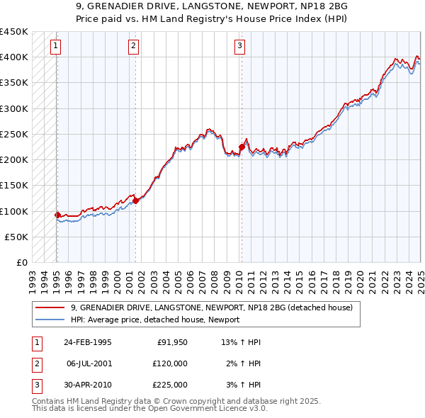 9, GRENADIER DRIVE, LANGSTONE, NEWPORT, NP18 2BG: Price paid vs HM Land Registry's House Price Index