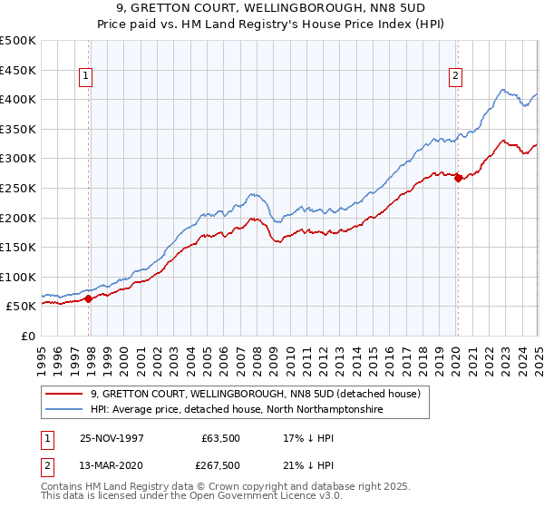 9, GRETTON COURT, WELLINGBOROUGH, NN8 5UD: Price paid vs HM Land Registry's House Price Index
