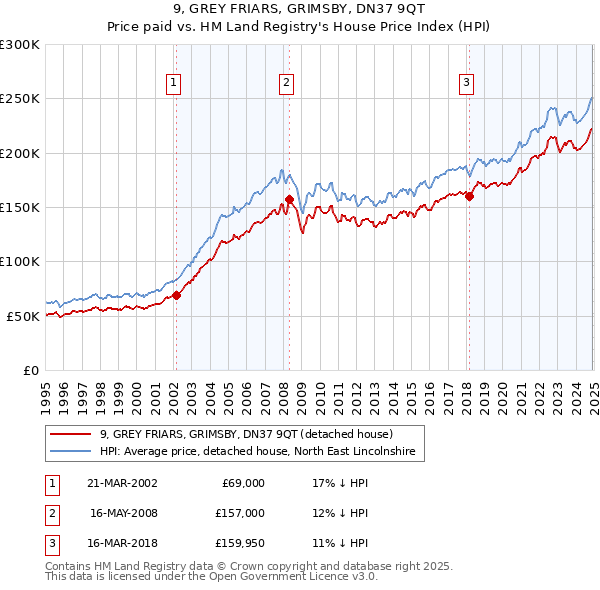 9, GREY FRIARS, GRIMSBY, DN37 9QT: Price paid vs HM Land Registry's House Price Index