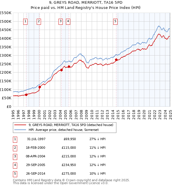 9, GREYS ROAD, MERRIOTT, TA16 5PD: Price paid vs HM Land Registry's House Price Index