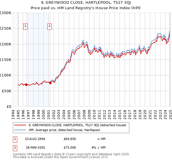 9, GREYWOOD CLOSE, HARTLEPOOL, TS27 3QJ: Price paid vs HM Land Registry's House Price Index