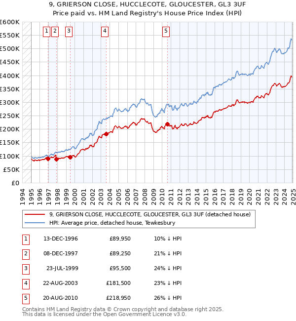 9, GRIERSON CLOSE, HUCCLECOTE, GLOUCESTER, GL3 3UF: Price paid vs HM Land Registry's House Price Index