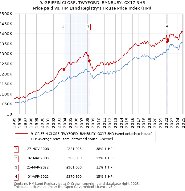 9, GRIFFIN CLOSE, TWYFORD, BANBURY, OX17 3HR: Price paid vs HM Land Registry's House Price Index