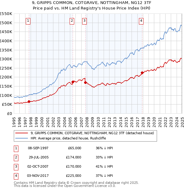 9, GRIPPS COMMON, COTGRAVE, NOTTINGHAM, NG12 3TF: Price paid vs HM Land Registry's House Price Index