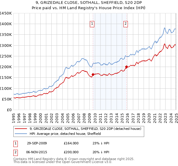 9, GRIZEDALE CLOSE, SOTHALL, SHEFFIELD, S20 2DP: Price paid vs HM Land Registry's House Price Index