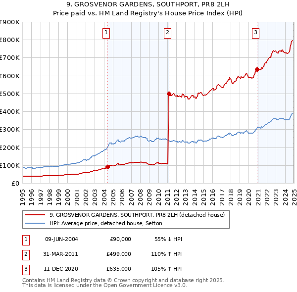 9, GROSVENOR GARDENS, SOUTHPORT, PR8 2LH: Price paid vs HM Land Registry's House Price Index