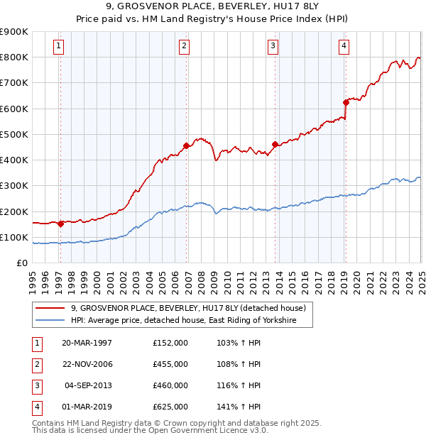 9, GROSVENOR PLACE, BEVERLEY, HU17 8LY: Price paid vs HM Land Registry's House Price Index