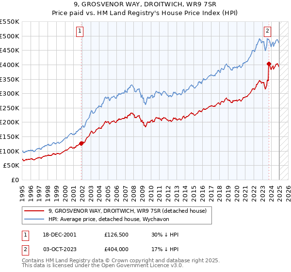 9, GROSVENOR WAY, DROITWICH, WR9 7SR: Price paid vs HM Land Registry's House Price Index