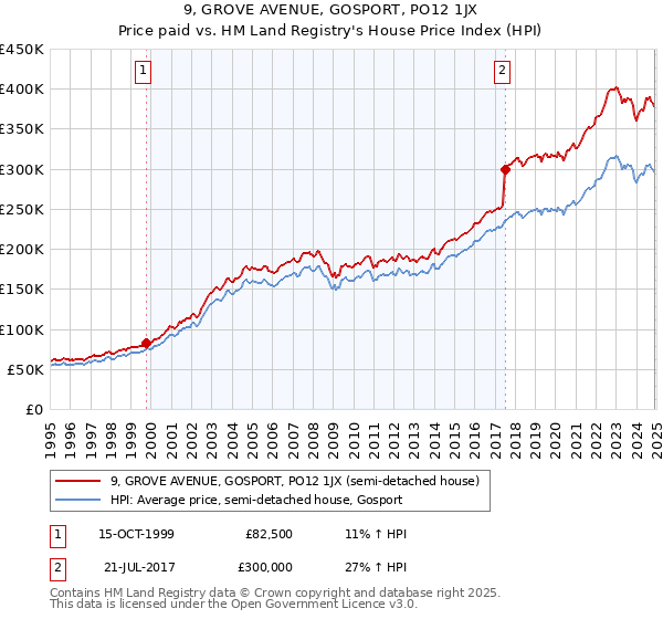 9, GROVE AVENUE, GOSPORT, PO12 1JX: Price paid vs HM Land Registry's House Price Index