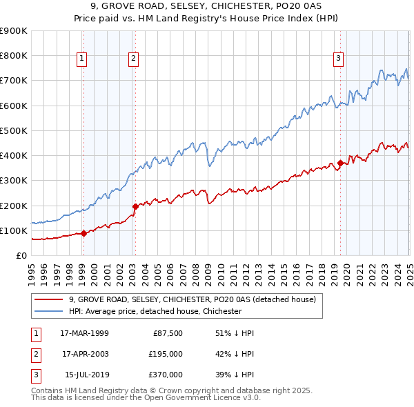 9, GROVE ROAD, SELSEY, CHICHESTER, PO20 0AS: Price paid vs HM Land Registry's House Price Index