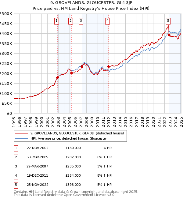9, GROVELANDS, GLOUCESTER, GL4 3JF: Price paid vs HM Land Registry's House Price Index