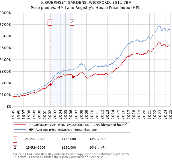 9, GUERNSEY GARDENS, WICKFORD, SS11 7BA: Price paid vs HM Land Registry's House Price Index