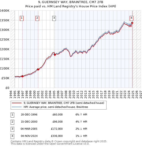 9, GUERNSEY WAY, BRAINTREE, CM7 2FB: Price paid vs HM Land Registry's House Price Index