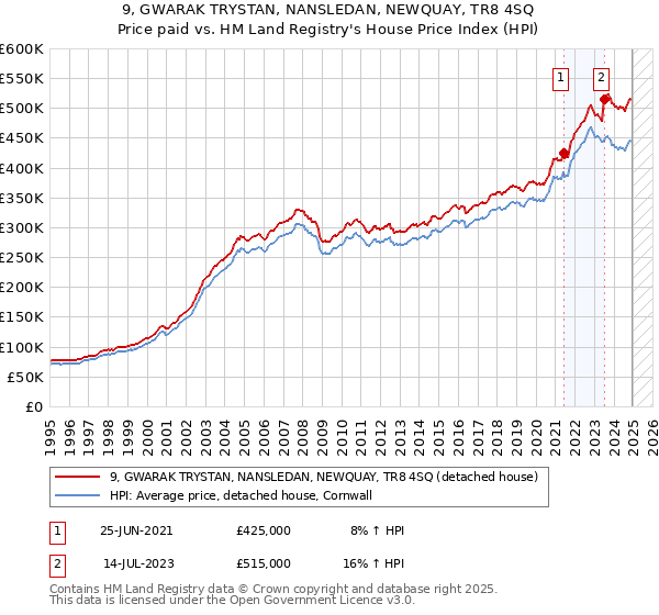 9, GWARAK TRYSTAN, NANSLEDAN, NEWQUAY, TR8 4SQ: Price paid vs HM Land Registry's House Price Index