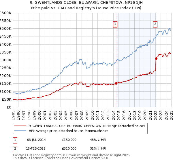 9, GWENTLANDS CLOSE, BULWARK, CHEPSTOW, NP16 5JH: Price paid vs HM Land Registry's House Price Index
