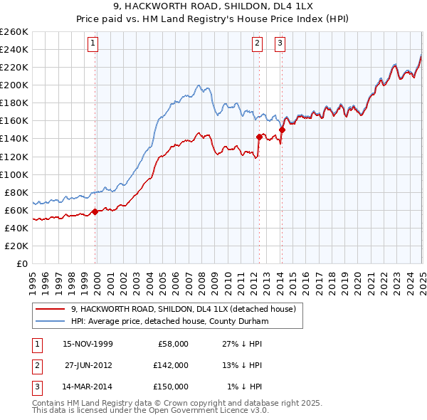 9, HACKWORTH ROAD, SHILDON, DL4 1LX: Price paid vs HM Land Registry's House Price Index