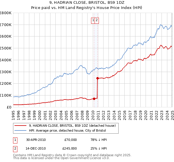 9, HADRIAN CLOSE, BRISTOL, BS9 1DZ: Price paid vs HM Land Registry's House Price Index