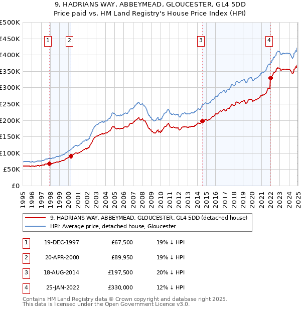 9, HADRIANS WAY, ABBEYMEAD, GLOUCESTER, GL4 5DD: Price paid vs HM Land Registry's House Price Index