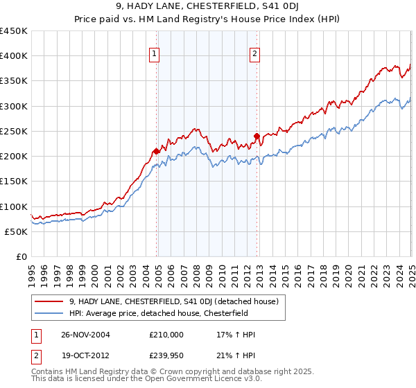 9, HADY LANE, CHESTERFIELD, S41 0DJ: Price paid vs HM Land Registry's House Price Index