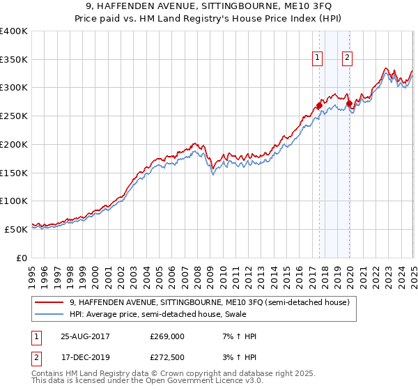 9, HAFFENDEN AVENUE, SITTINGBOURNE, ME10 3FQ: Price paid vs HM Land Registry's House Price Index