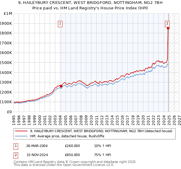 9, HAILEYBURY CRESCENT, WEST BRIDGFORD, NOTTINGHAM, NG2 7BH: Price paid vs HM Land Registry's House Price Index