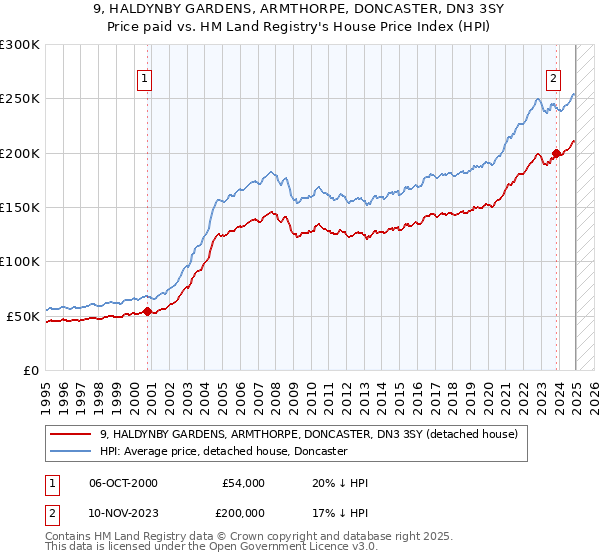 9, HALDYNBY GARDENS, ARMTHORPE, DONCASTER, DN3 3SY: Price paid vs HM Land Registry's House Price Index